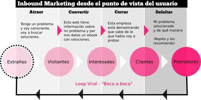 Fases-Inbound-Markeing-Usuario.png