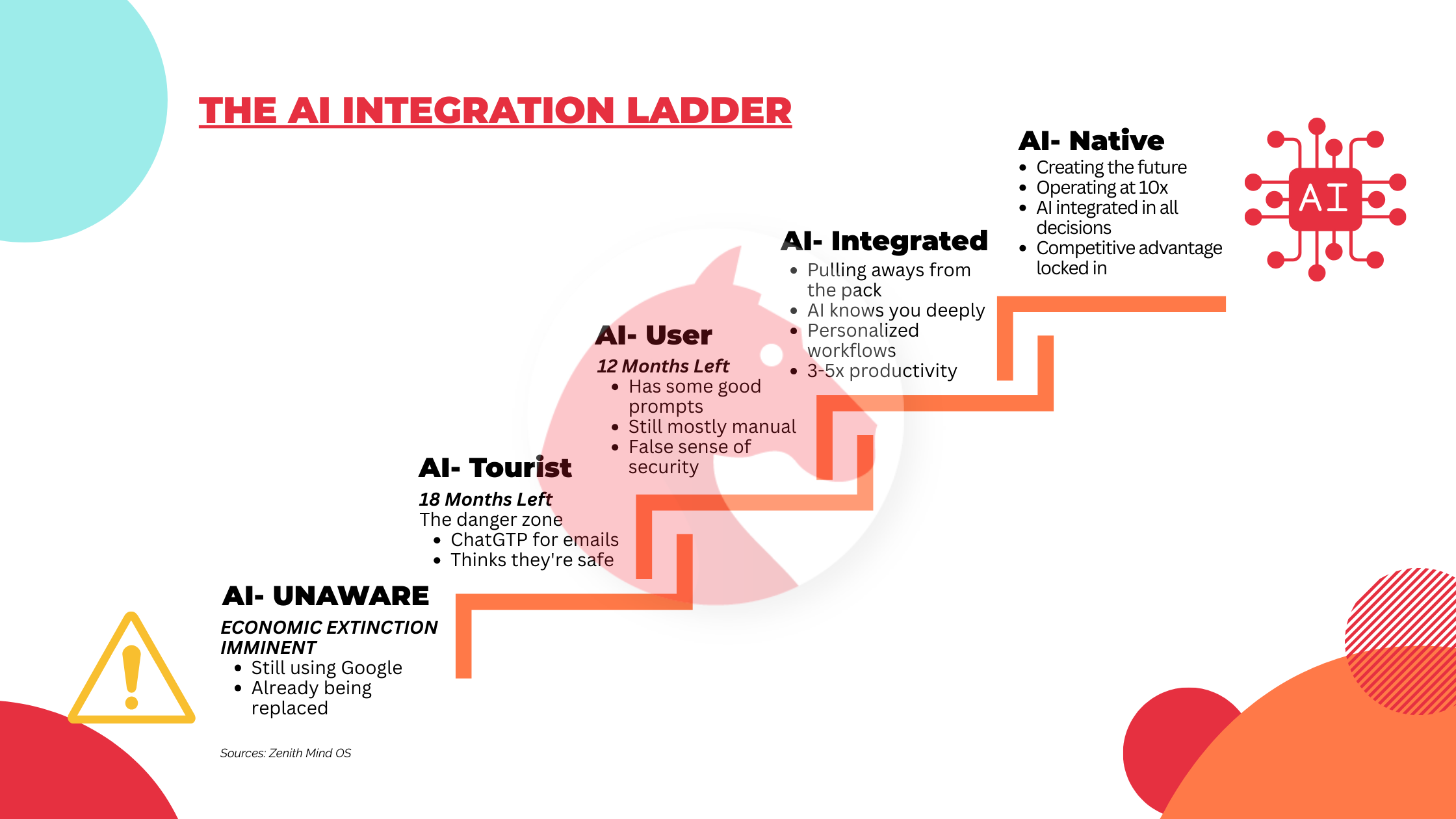 Andimol_AI adoption ladder