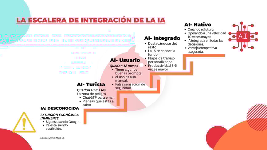 Escalera de Adopción de IA