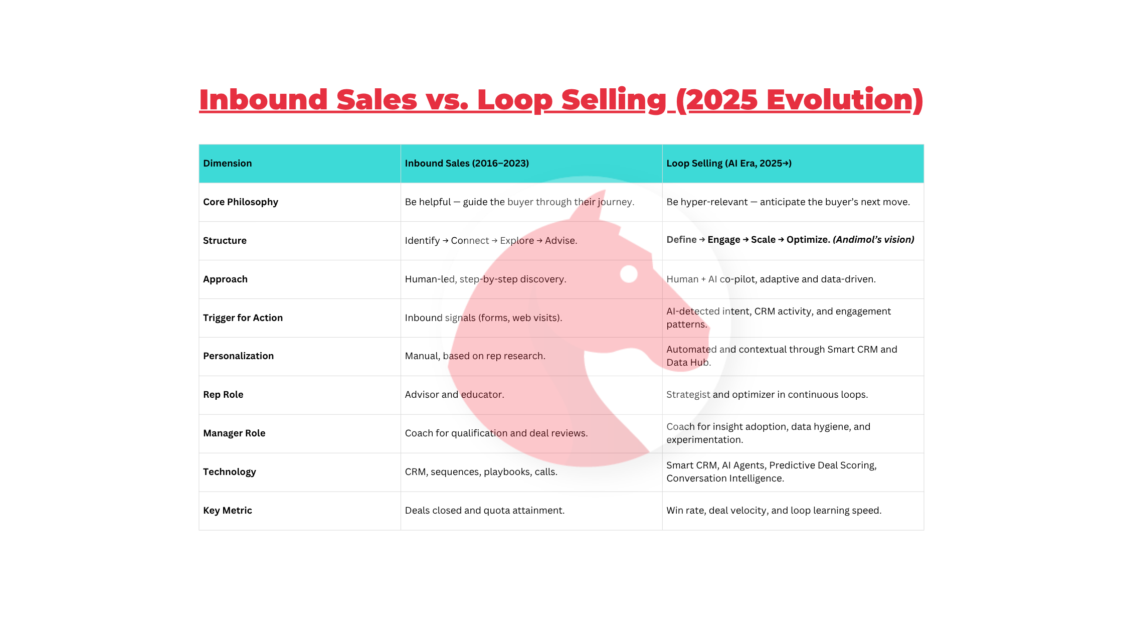 Andimol's vision of Loop Marketing applied to Sales