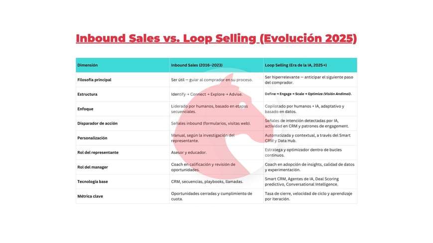 Loop Selling vs. Inbound Sales (ES)