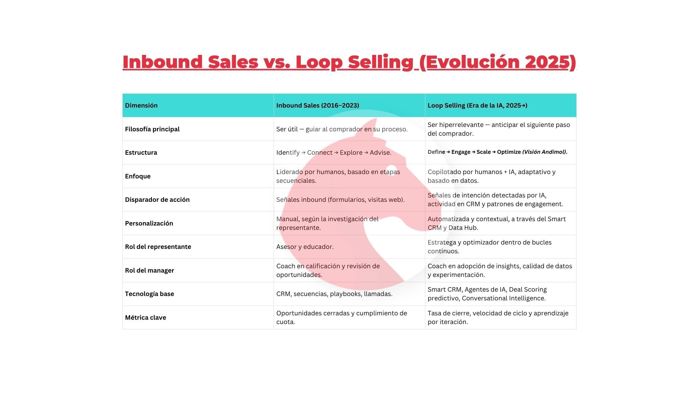 Loop Selling by Andimol