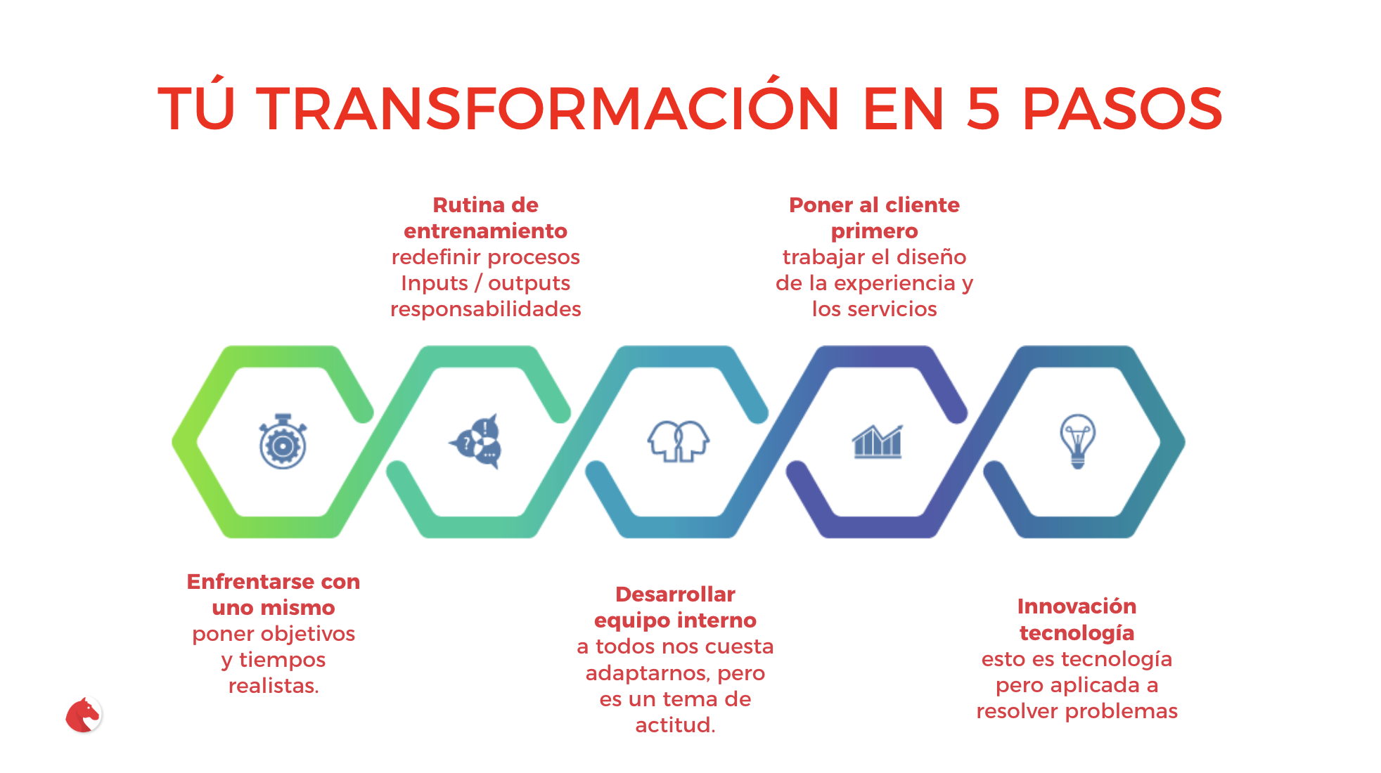 transformación digital 5 pasos Andimol